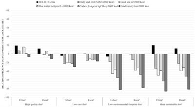 Sustainability of Diets in Mexico: Diet Quality, Environmental Footprint, Diet Cost, and Sociodemographic Factors